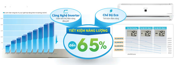 Công nghệ J-Tech Inverter kết hợp với chế độ Eco tiết kiệm điện 65%